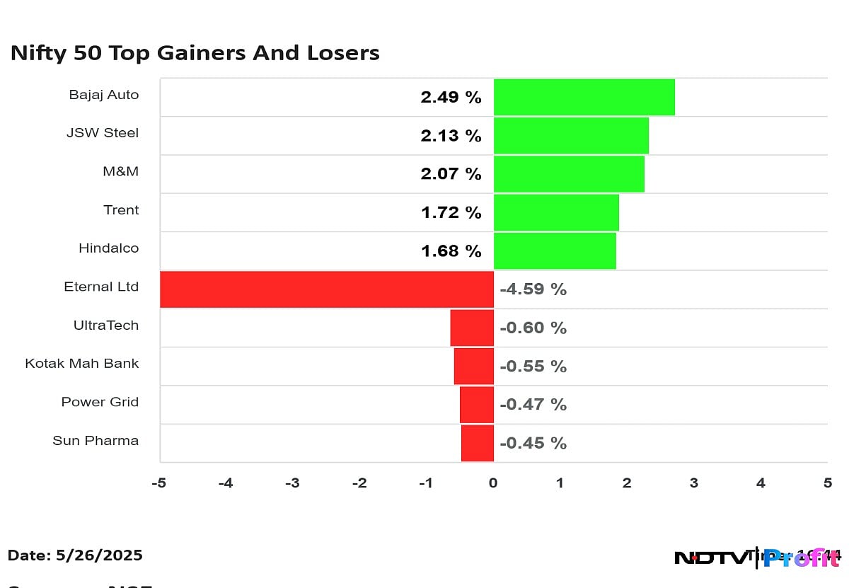Nifty 50 Top Gainers, Losers On May 26: Bajaj Auto, JSW Steel To Zomato, UltraTech