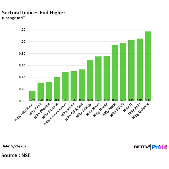 Stock Market Today: Nifty, Sensex End At One-Week High As ICICI Bank, M&M Shares Lead 

 