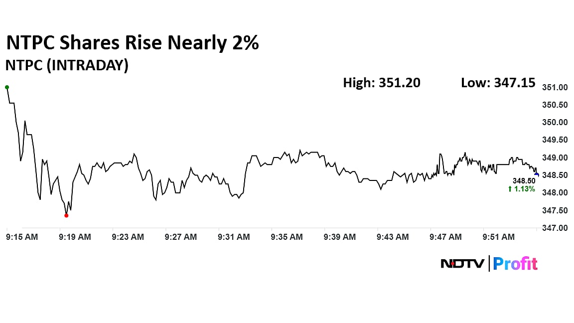 NTPC Shares Rise Nearly 2% As Q4 Profit Rises