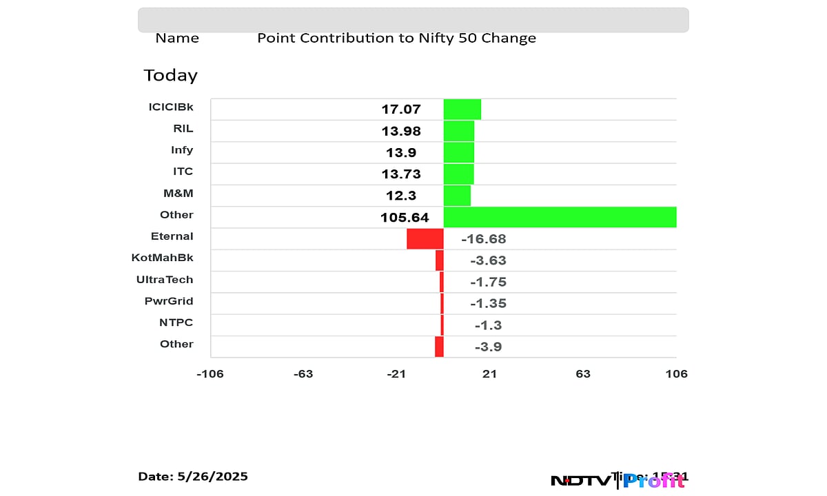 Stock Market Today: Nifty, Sensex End At One-Week High As ICICI Bank, M&M Shares Lead 

 
