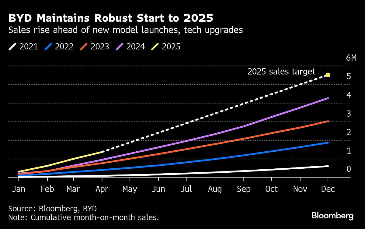 BYD Slashes Prices As Much As 34%, Triggers Fall In Chinese EV Stocks 