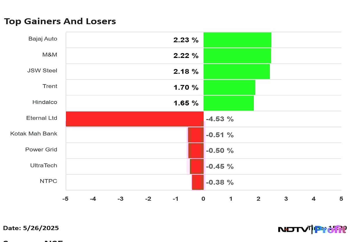 Stock Market Highlights: Nifty Reclaims 25,000 Mark, Sensex Ends Over 450 Points Higher
