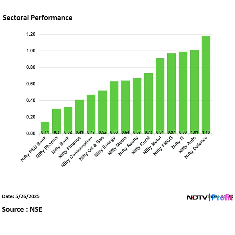 Stock Market Highlights: Nifty Reclaims 25,000 Mark, Sensex Ends Over 450 Points Higher