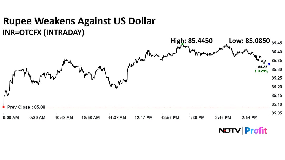 Rupee Ends Weaker Against Dollar
