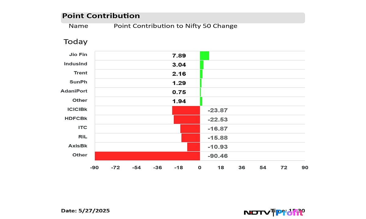 Stock Market Highlights: Nifty Ends 0.7% Lower, Sensex Plunges 600 Points As Bank Stocks Drag