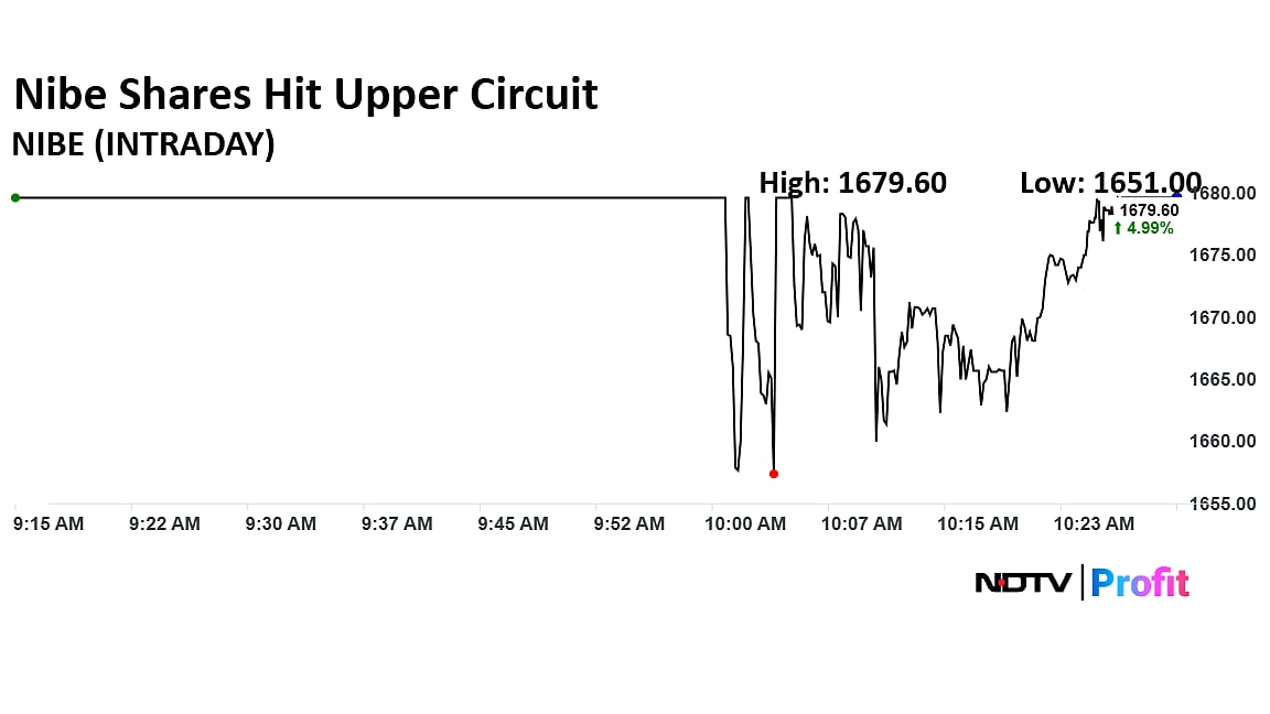 Nibe Shares Hit Upper Circuit For Second Day — Here's Why Recently Listed Defence Stock Extended Gains