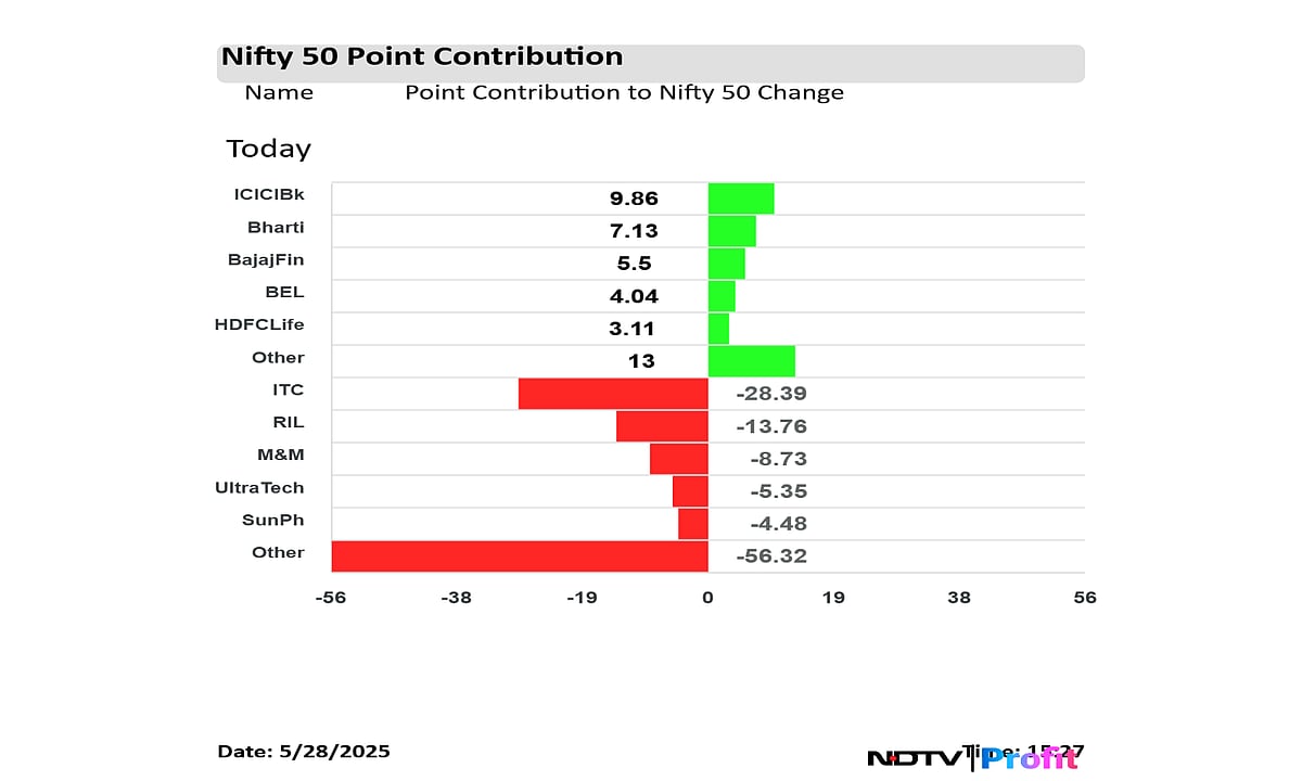 Stock Market Highlights: Nifty, Sensex Close Lower As ITC, RIL Drag