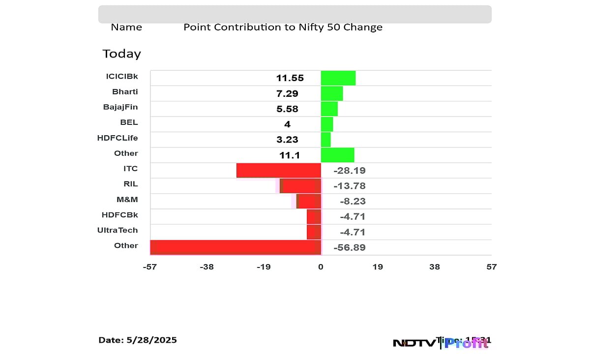 Stock Market Today: Sensex Ends Over 200 Points Lower, Nifty Falls For Second Day As ITC Drags