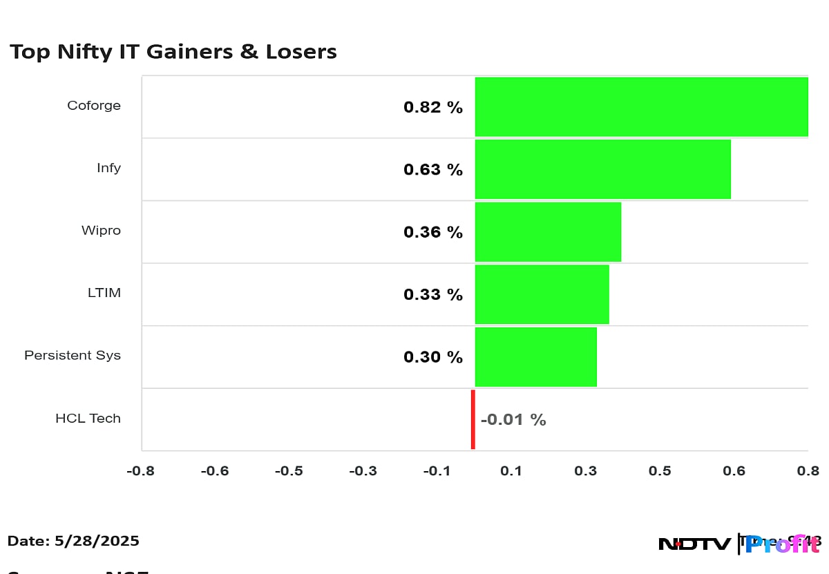 Nifty IT Top Gainer As Infosys, TCS Shares Lead; Nvidia Quarterly Results Awaited