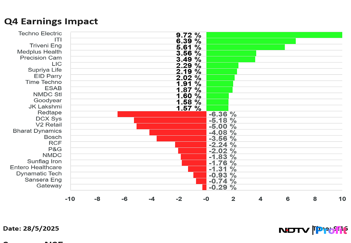 Q4 Earnings Impact: Bharat Dynamics, NMDC, P&G Health, Bosch Shares Decline, LIC Rises Nearly 6%