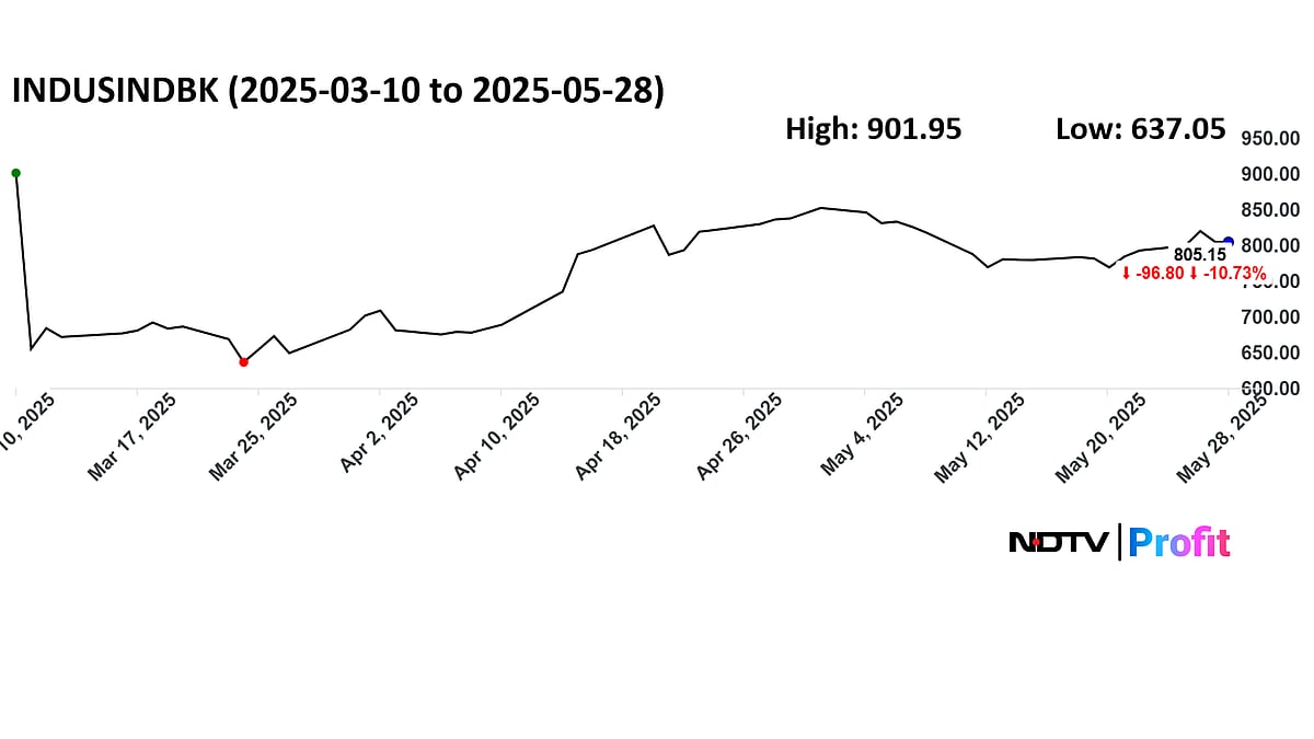 How IndusInd Bank's Stock Has Performed Since Disclosure Of Derivatives Discrepancy