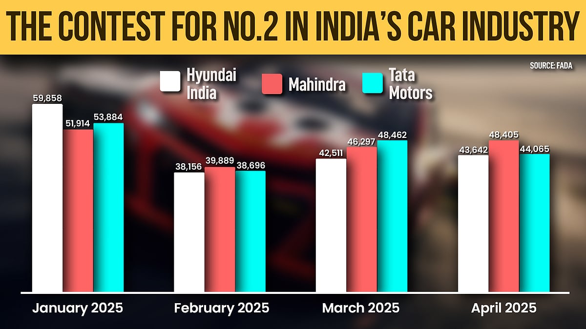 Hyundai Vs Mahindra Vs Tata Motors: The Race For India’s No.2 Carmaker Heats Up
