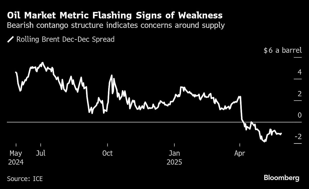 Oil Climbs As Traders Weigh Supply Outlook, Russia Sanctions