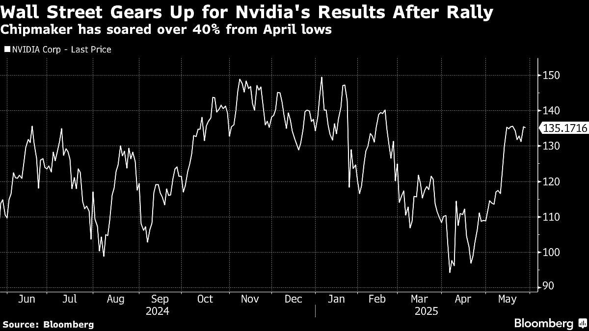 US Stocks Fall Before Nvidia’s Results As Yields Rise: Markets Wrap