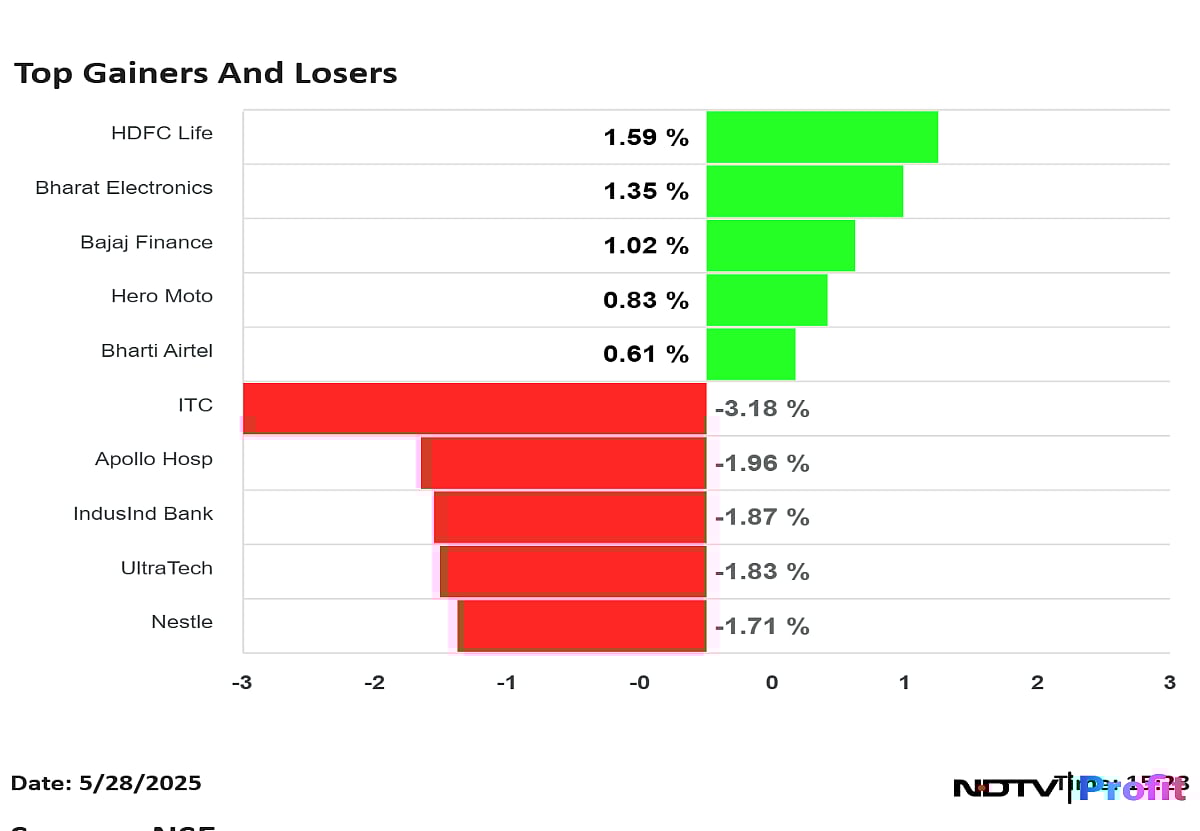 Stock Market Highlights: Nifty, Sensex Close Lower As ITC, RIL Drag