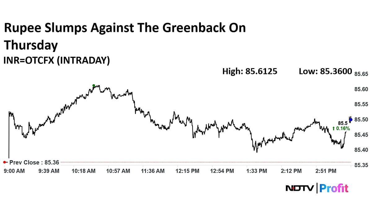 Rupee Ends Weaker Against US Dollar