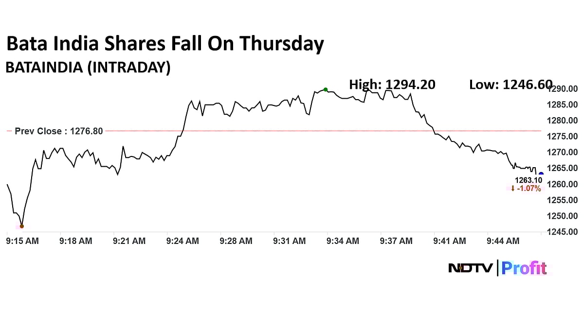 Bata India Share Price Slumps After Q4 Profit Decline