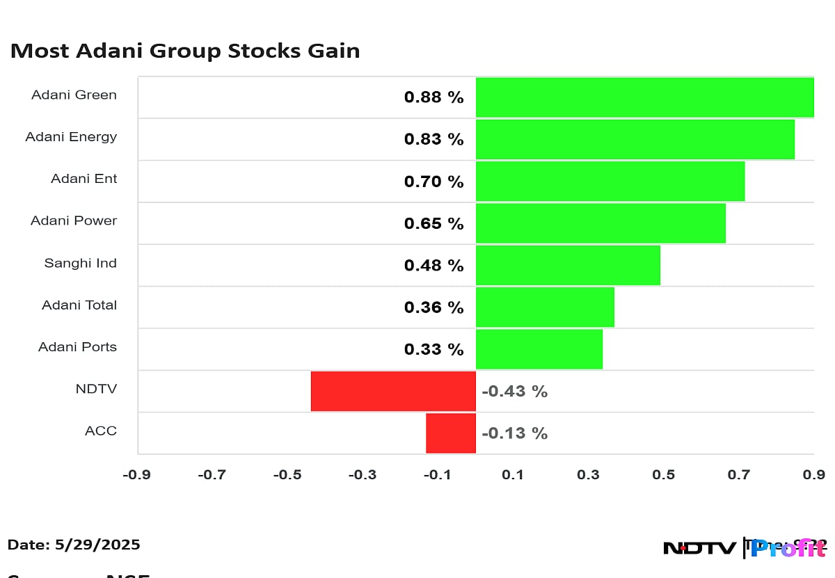 Adani Energy Solutions Leads Group Stock Gains; Up Over 2%