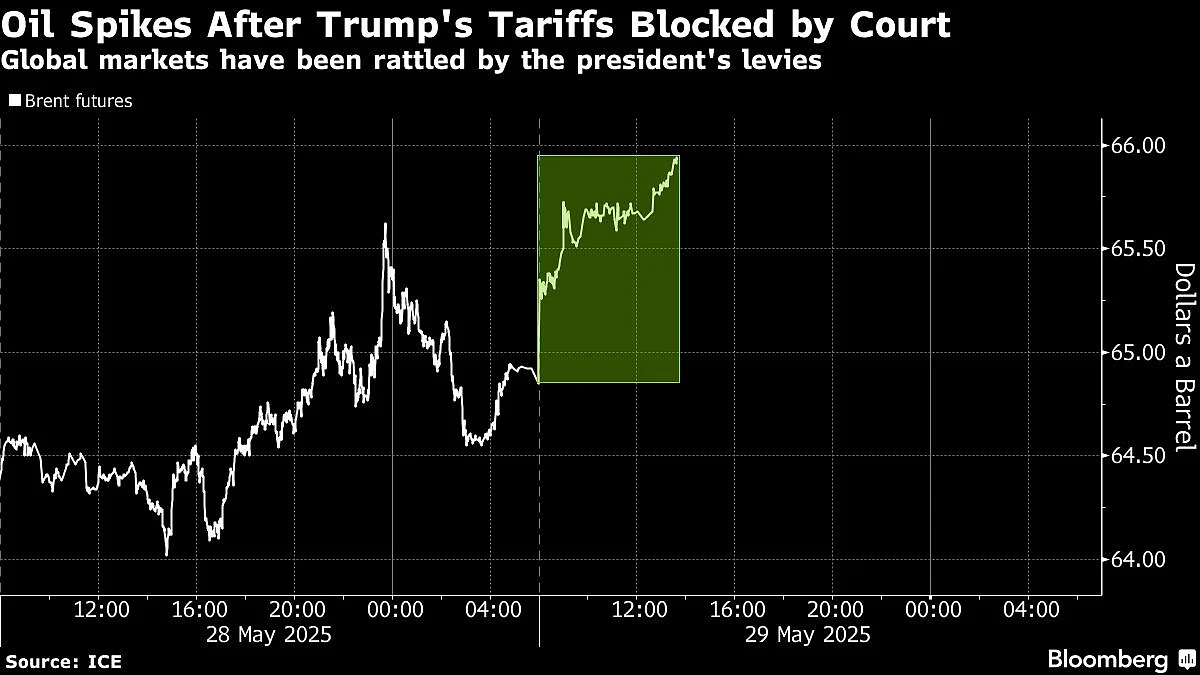 Oil Climbs In Risk-On Mood As Trade Court Blocks Trump’s Tariffs