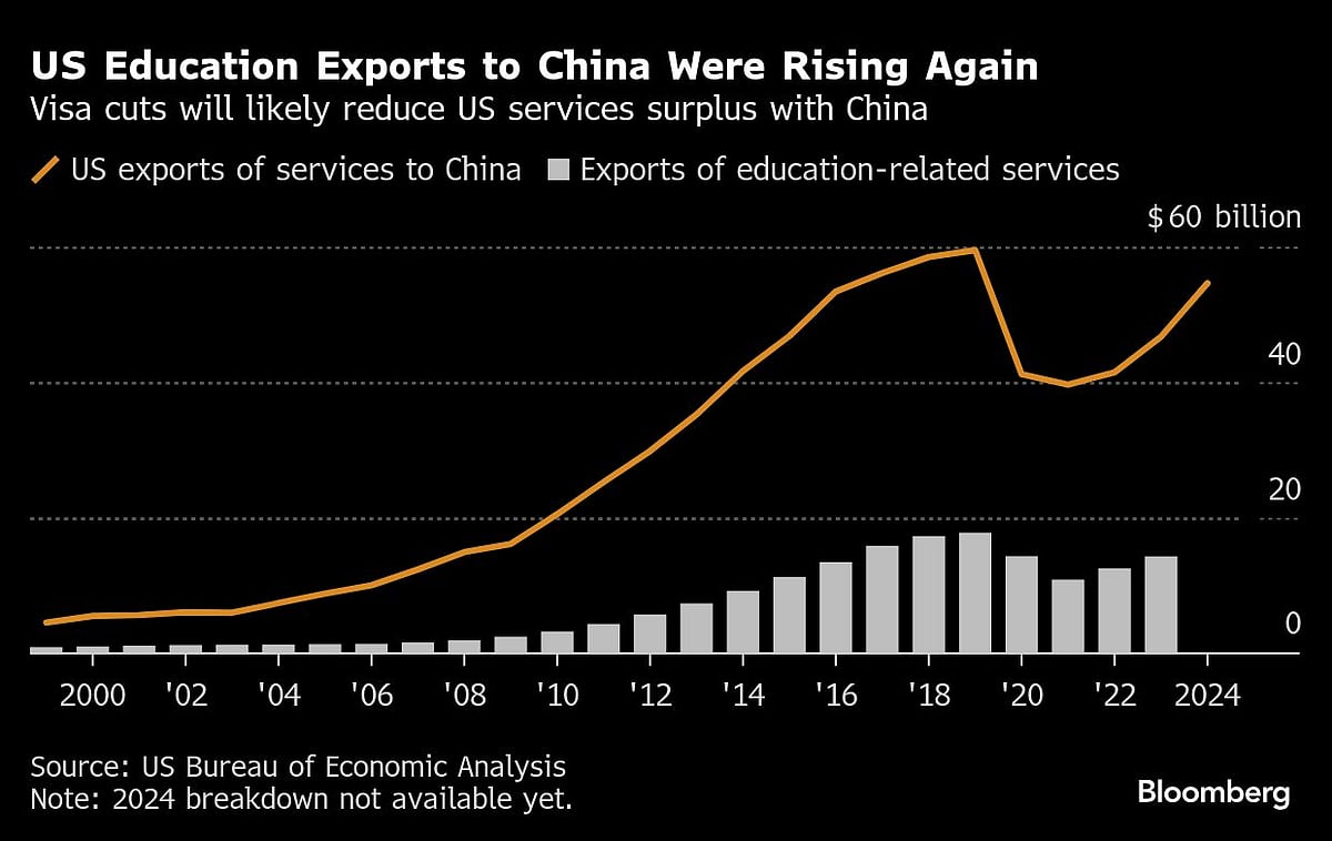 US To Start Revoking Chinese Student Visas, Escalating Crackdown