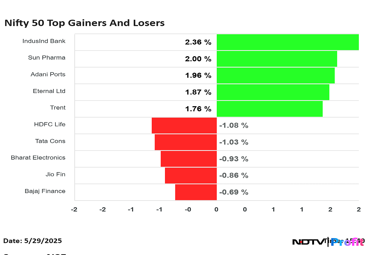 Nifty 50 Top Gainers, Losers On May 29: IndusInd Bank, Adani Ports To Bajaj Finance