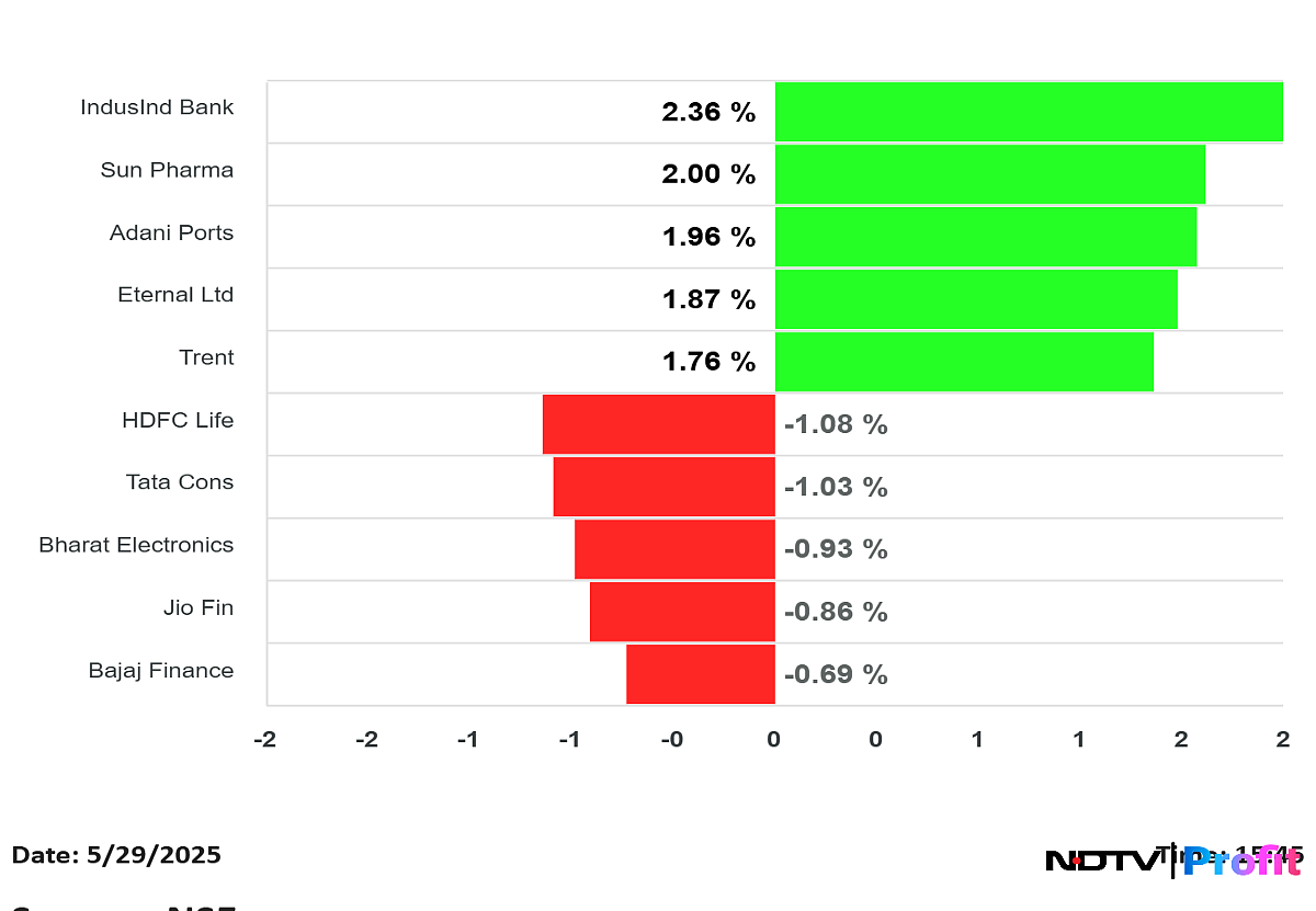 Stock Market Highlights: Nifty, Sensex End Higher After Two-Day Slump; IndusInd Bank Top Gainer