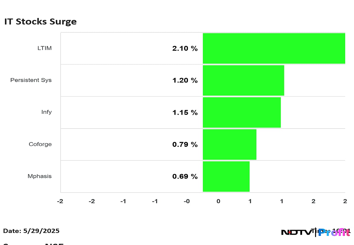 Nvidia Q1 Earnings Impact: Nifty IT Outperforms Nifty 50 Following Positive Outlook 
