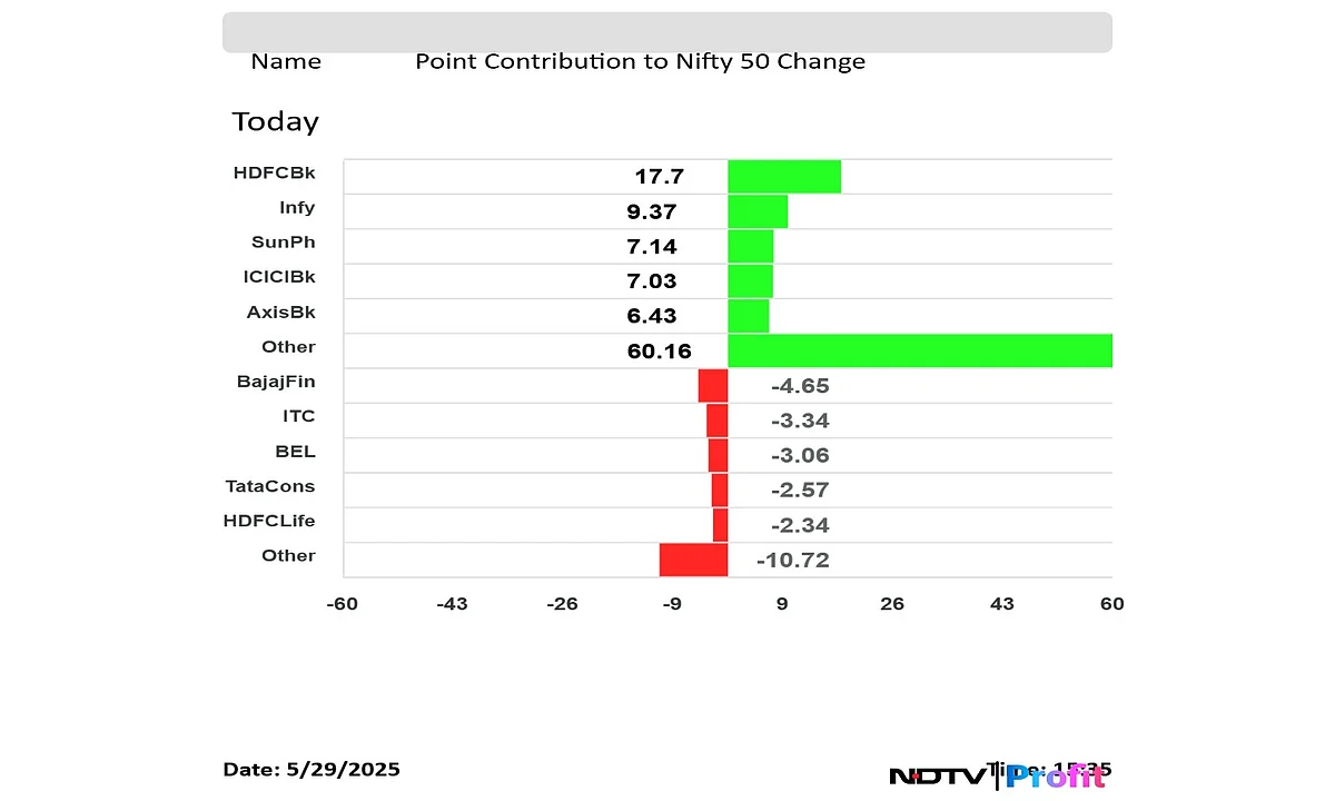 Stock Market Highlights: Nifty, Sensex End Higher After Two-Day Slump; IndusInd Bank Top Gainer