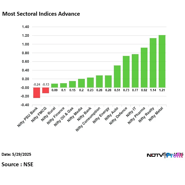 Stock Market Highlights: Nifty, Sensex End Higher After Two-Day Slump; IndusInd Bank Top Gainer