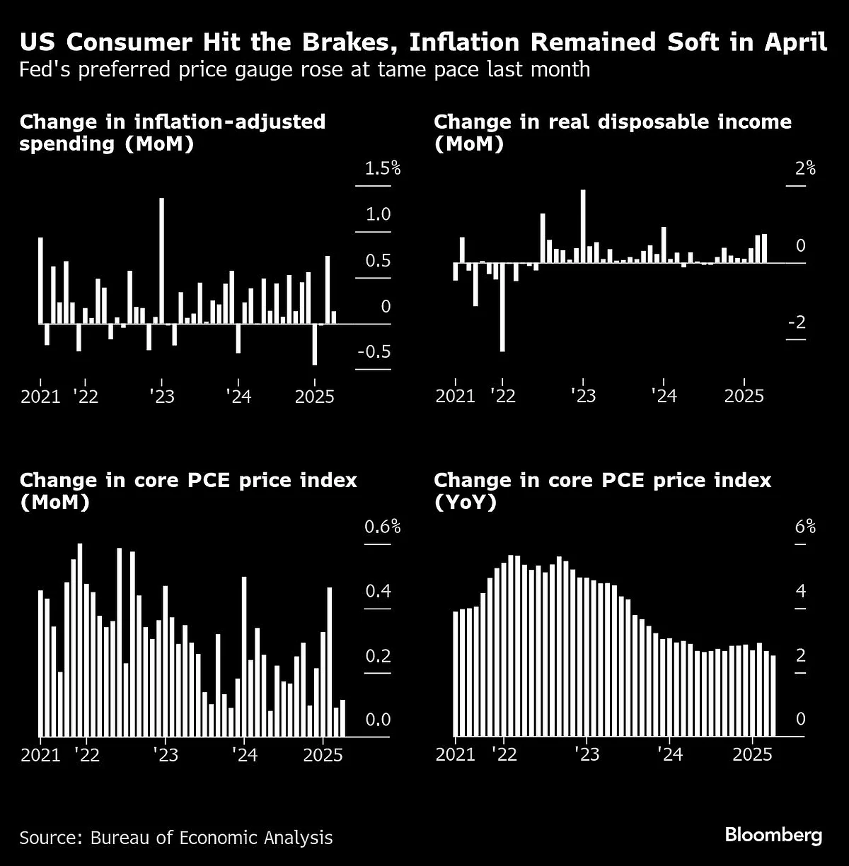 US Consumers Hit The Brakes While Goods Imports Plunged In April
