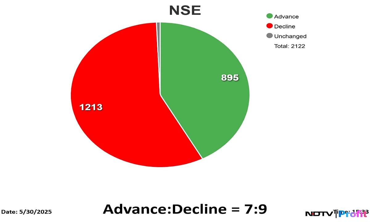 Stock Market Highlights: Benchmarks Log Second Weekly Decline As Nifty Slips Below 24,800