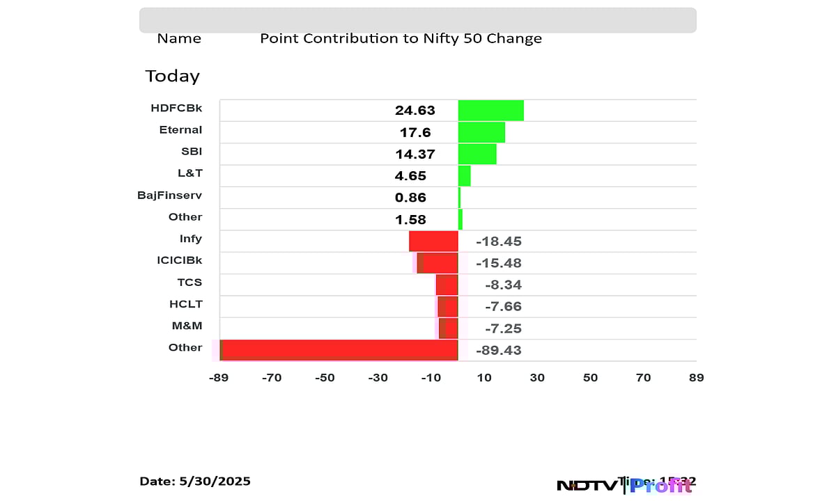 Stock Market Today: Nifty, Sensex Back In Red After One-Day Gain As Infosys, ICICI Bank Drag