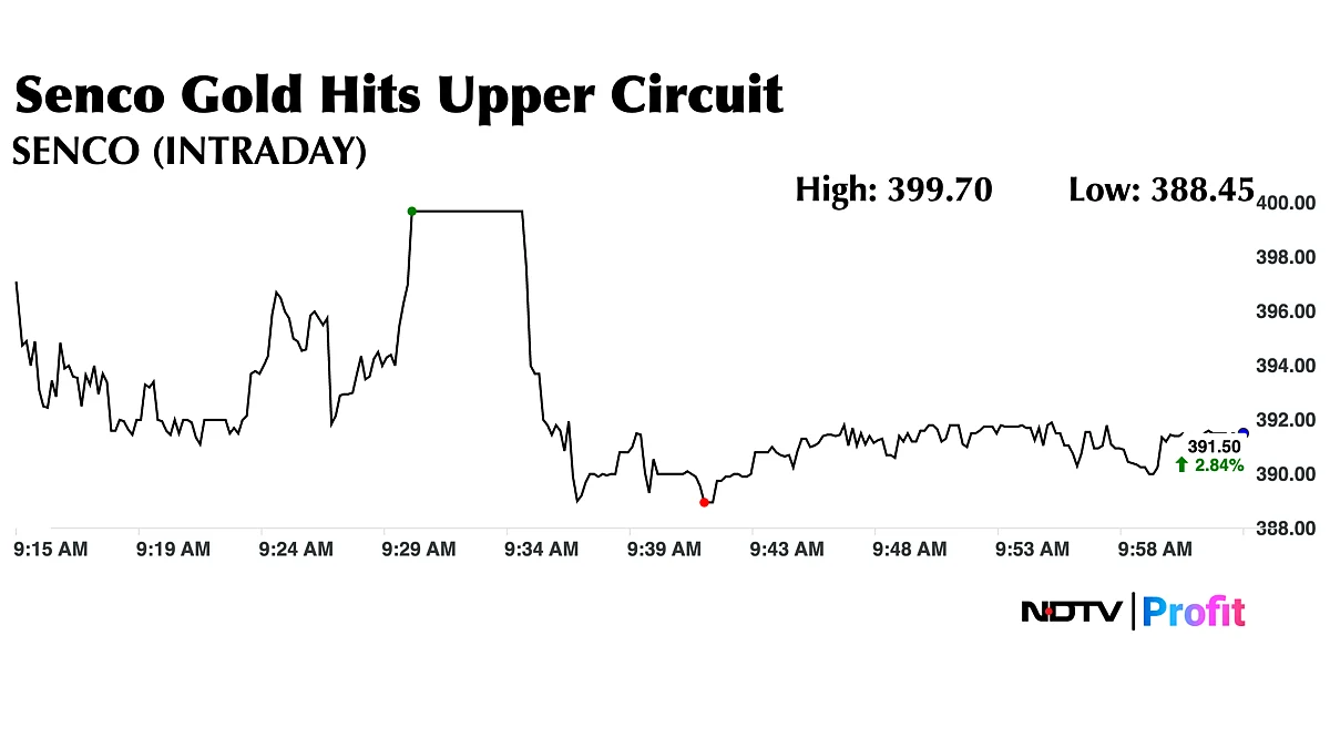 Senco Gold Shares Hit Upper Circuit As Q4 Profit Doubles