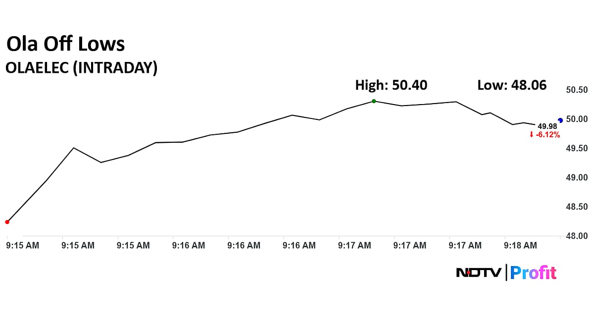 Ola Electric Share Price Falls Nearly 10% As Q4 Loss Doubles