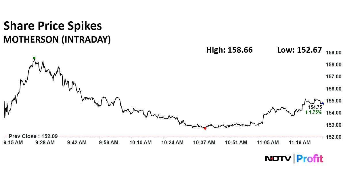 Samvardhana Motherson Share Price Continues Gains After Q4 Results, Bonus Share Approval