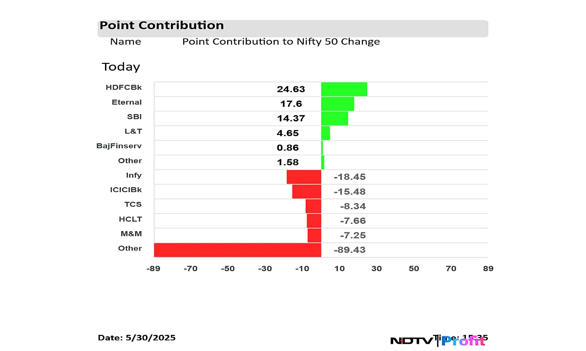 Stock Market Highlights: Benchmarks Log Second Weekly Decline As Nifty Slips Below 24,800