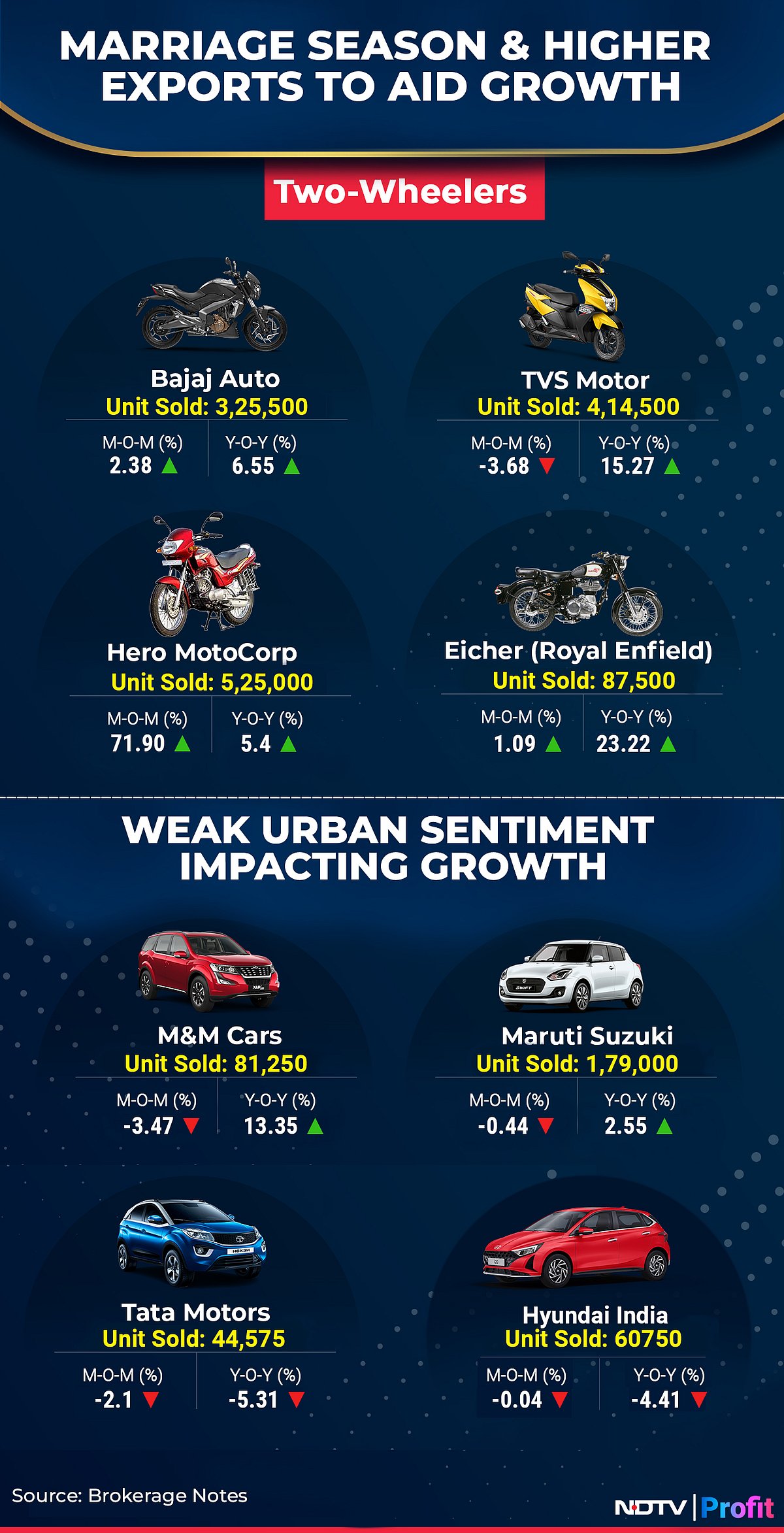 May Auto Sales Preview: TVS, Eicher, Mahindra Could Shine As Two Wheelers, Tractors To See Growth