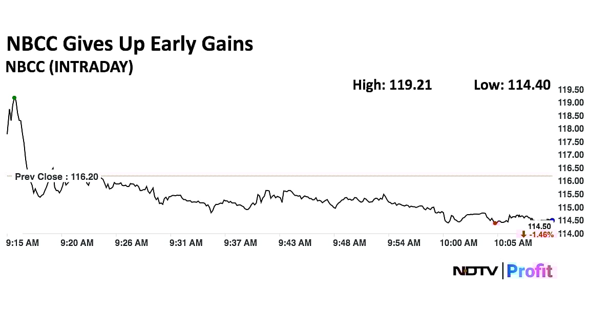 NBCC Gives Up Early Gains Despite Q4 Profit Rise
