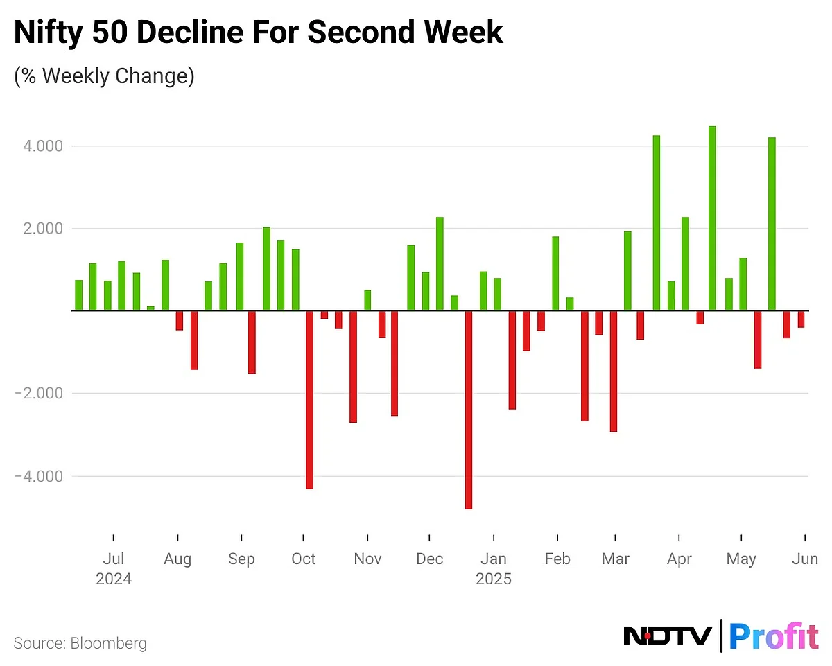 Stock Market Highlights: Benchmarks Log Second Weekly Decline As Nifty Slips Below 24,800