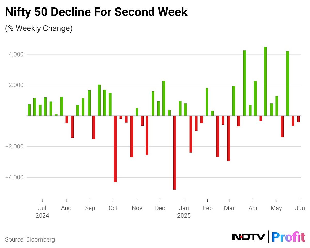 Stock Market Highlights: Benchmarks Log Second Weekly Decline As Nifty Slips Below 24,800