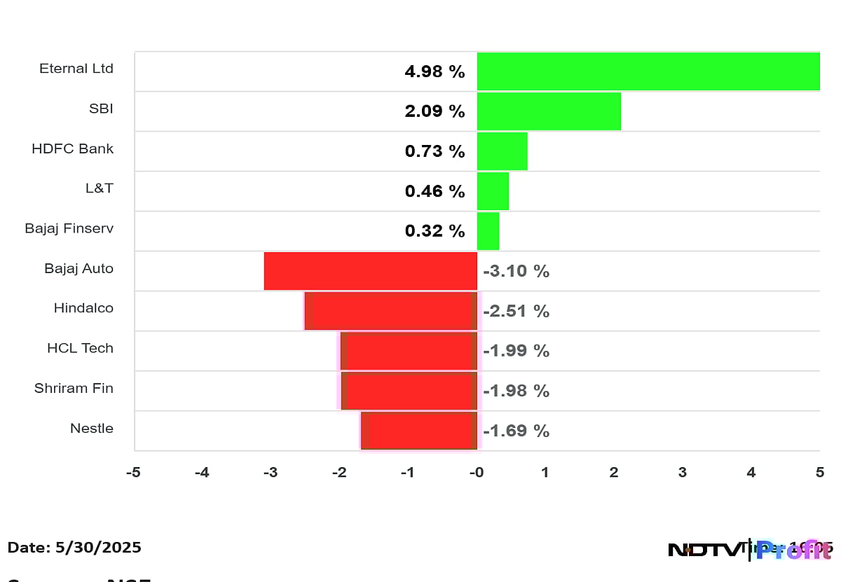 Nifty Top Gainers, Losers On May 30: Eternal, SBI To Bajaj Auto, Hindalco