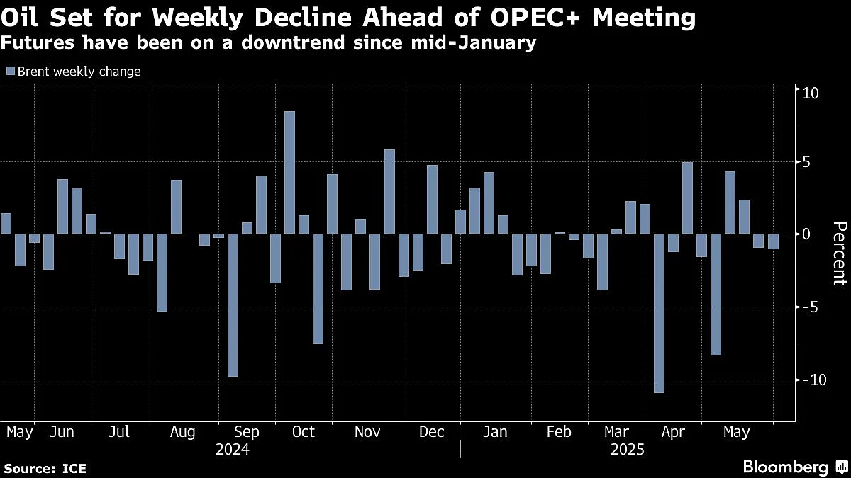 Oil Poised For Second Weekly Loss Ahead Of OPEC+ Supply Decision