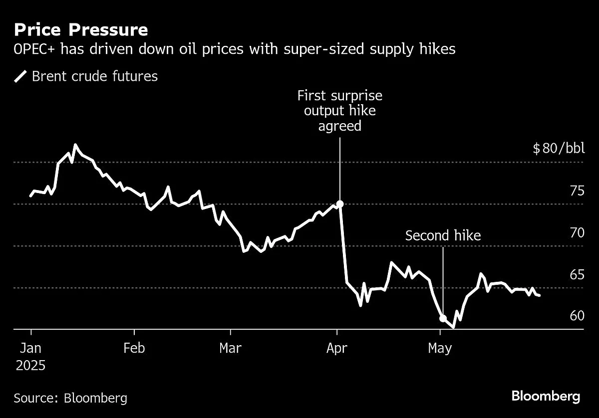 OPEC+ Mulls Even Larger Oil-Output Hike As It Seeks Market Share