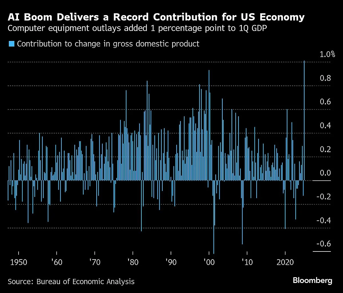 Charting the Global Economy: US GDP Falls On Larger Trade Hit