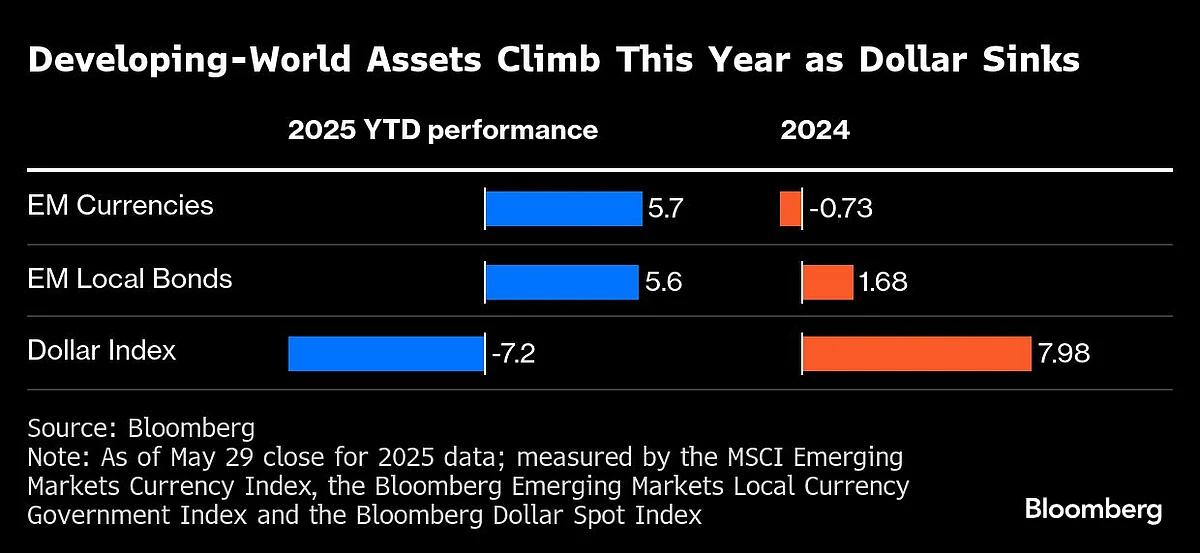 Morgan Stanley Sees ‘Uncomfortable’ Rally In Emerging Markets