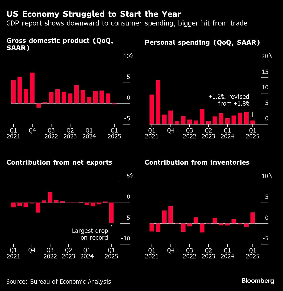 Charting the Global Economy: US GDP Falls On Larger Trade Hit