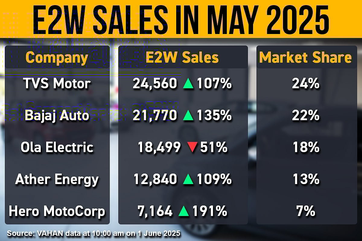 India’s Electric Two-Wheeler Sales Surge By A Third In May Amid A China Threat