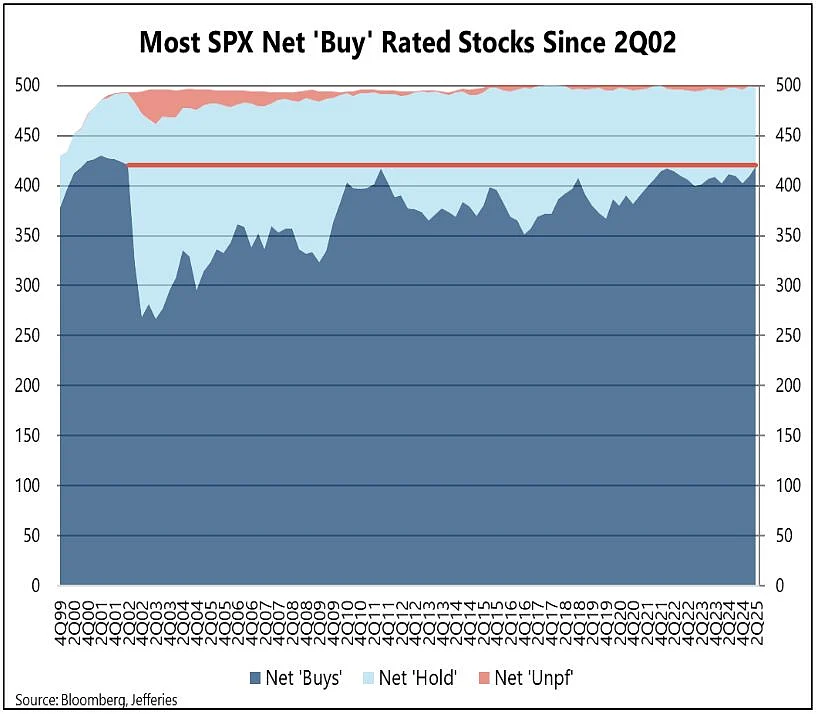 Analysts’ Bullish Reviews Mask Weak Conviction In US Stock Rally