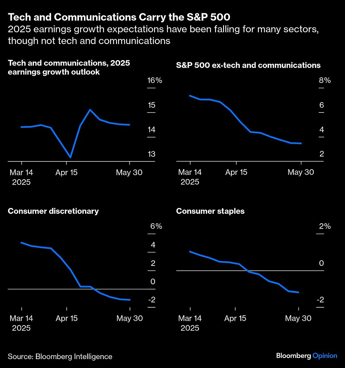 Why The S&P 500 Is Cruising Through Policy Upheaval