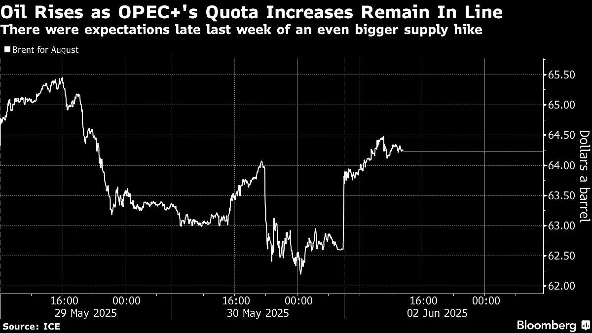 Oil Prices Jump As OPEC+ Supply Boost Vies With Geopolitical Risk